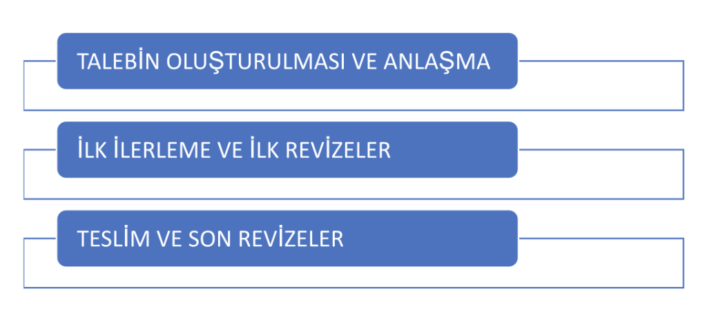 Tez Yazdırma Aşamaları